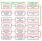 Направления совершенствования сбытовой политики   предприятия